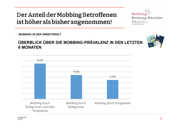 Der Anteil der Mobbing Betroffenen